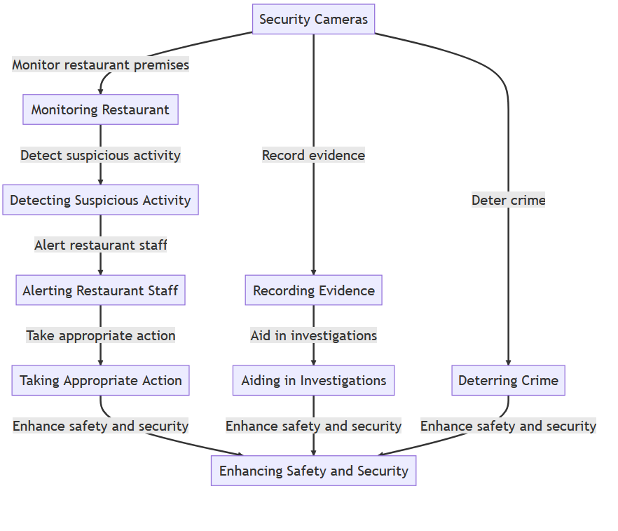 Cameras for Your Restaurant